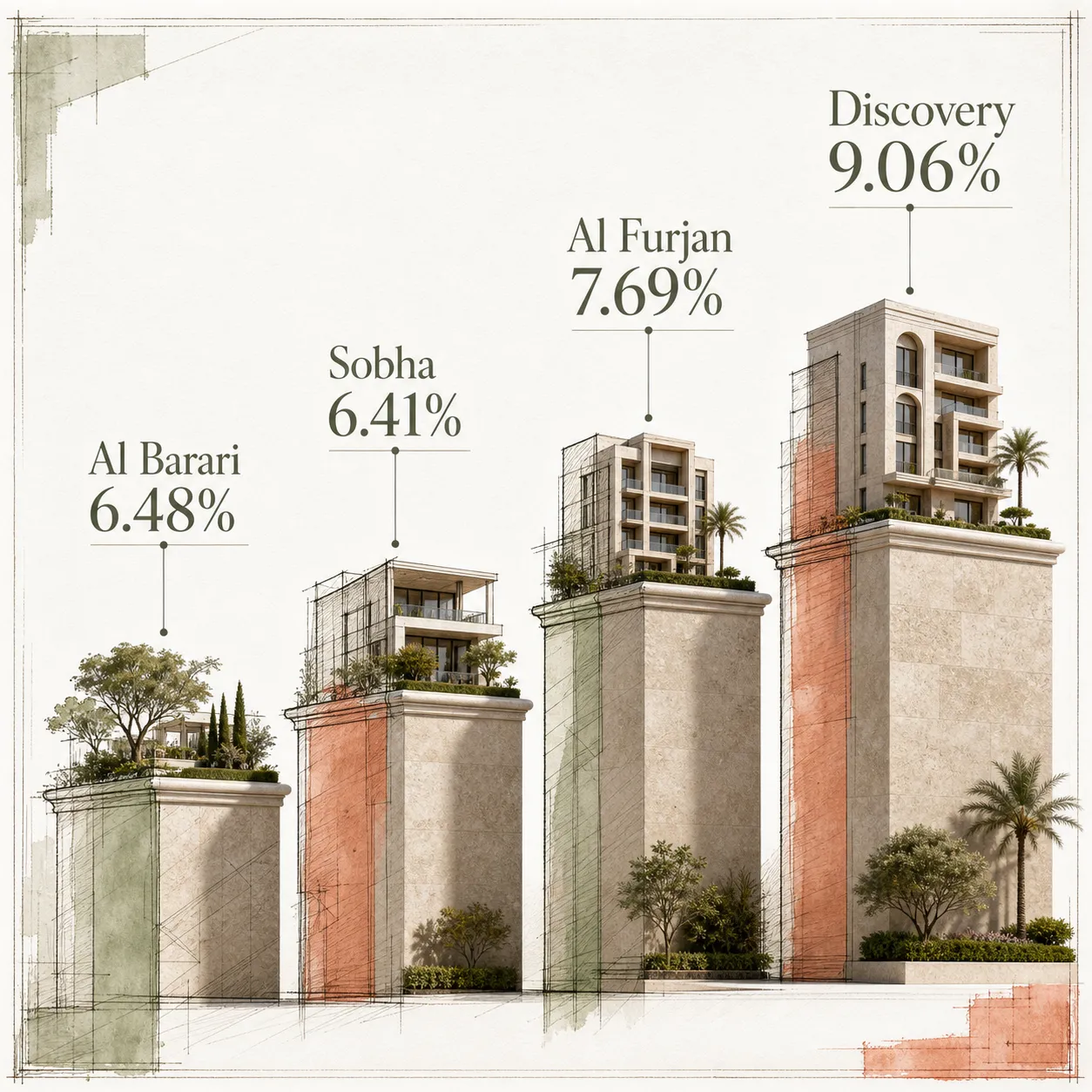 H1 2026 projected apartment yield leaders by segment