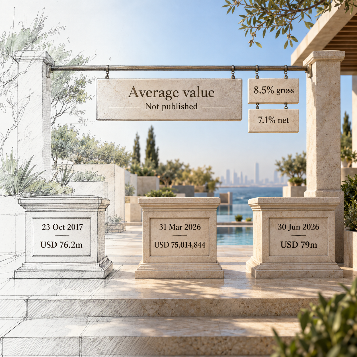 Three dated property-value records separated from the undisclosed average valuation used for reported yield