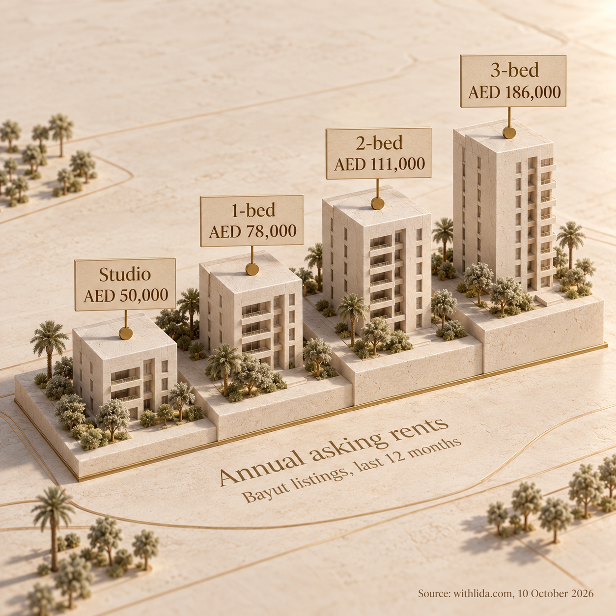 Four steps show JVT apartment annual asking averages: studio AED 50,000, one bedroom AED 78,000, two bedrooms AED 111,000 and three bedrooms AED 186,000.