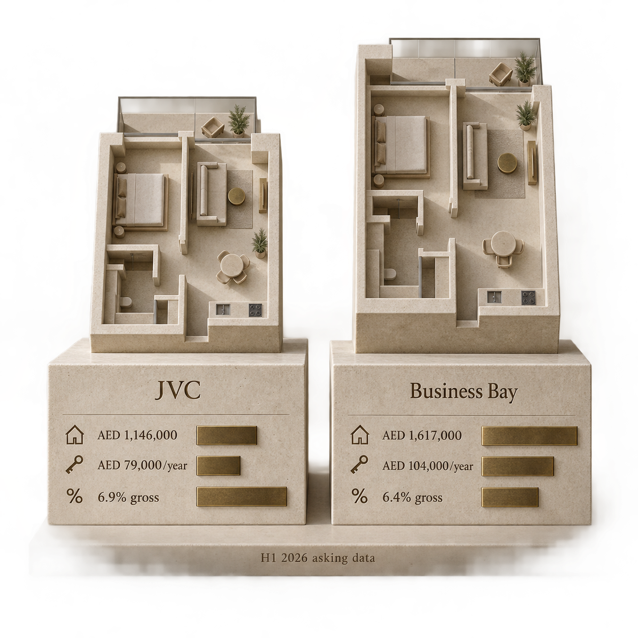 H1 2026 one-bedroom asking prices, rents and computed gross asking yields for JVC and Business Bay