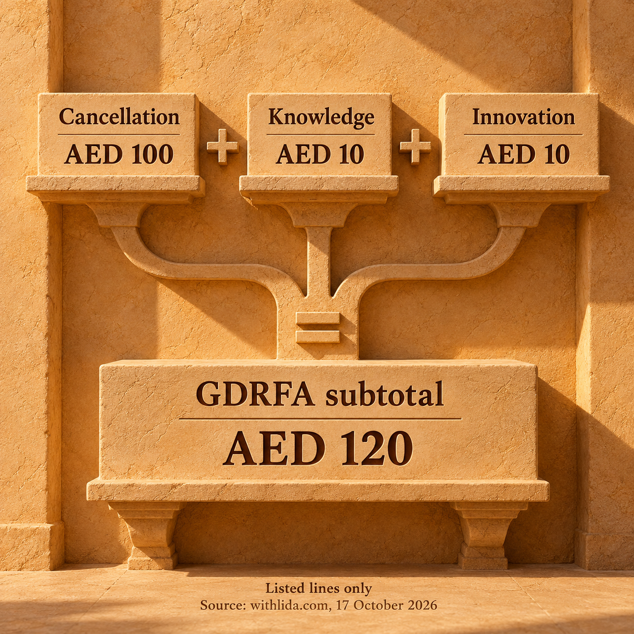 GDRFA listed cancellation fee AED 100 plus Knowledge AED 10 plus Innovation AED 10 equals a subtotal of AED 120